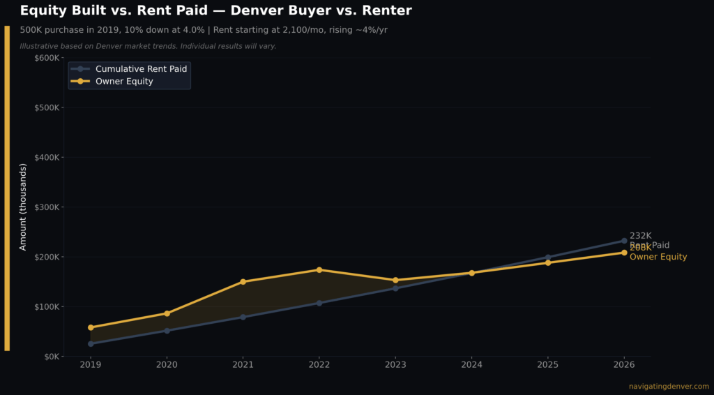Chart equity vs rent paid