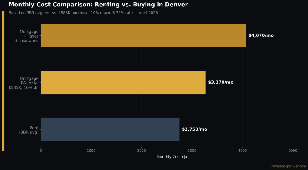 Chart rent vs buy monthly