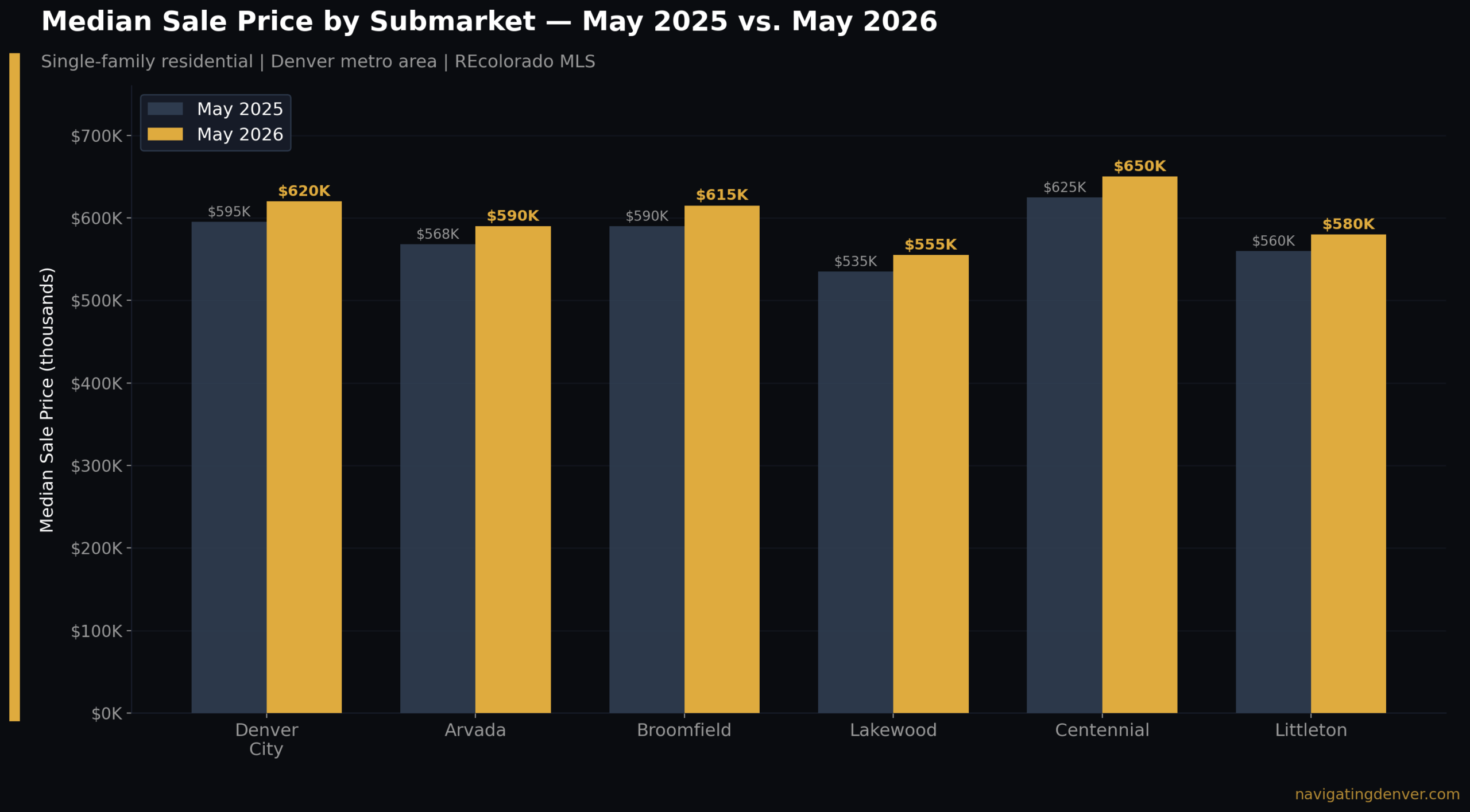 Denver Real Estate Market Report — June 2026